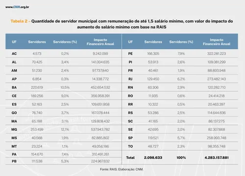 
				
					Reajuste do salário mínimo deve custar R$ 224,9 milhões por ano às prefeituras da Paraíba
				
				