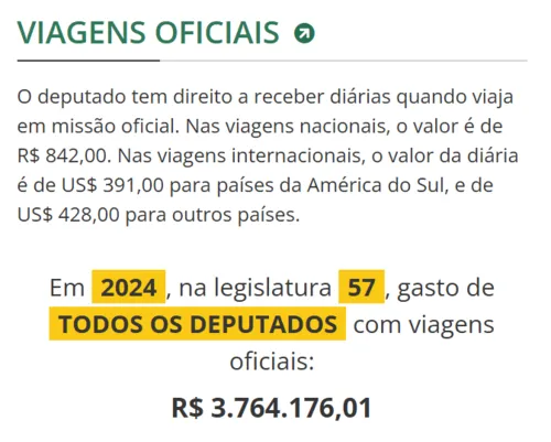 
				
					Sob comando de Hugo Motta, Câmara aumenta em 70% gastos com viagens
				
				