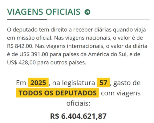 
				
					Sob comando de Hugo Motta, Câmara aumenta em 70% gastos com viagens
				
				