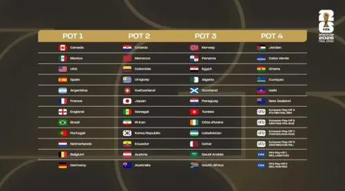 
				
					Sorteio da Copa do Mundo 2026: veja potes, regras e como serão definidos os 12 grupos do Mundial
				
				