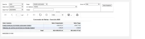 
				
					TJ, TCE e MP gastaram R$ 7,4 milhões em diárias em 2025
				
				
