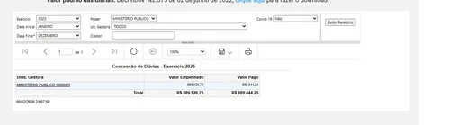 
				
					TJ, TCE e MP gastaram R$ 7,4 milhões em diárias em 2025
				
				