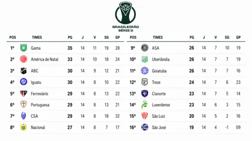 
					Classificação geral da Série D: confira a posição dos 16 classificados às oitavas de final
				
				