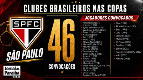 
					Confira o ranking dos times que mais cederam jogadores para o Brasil em Copas do Mundo
				
				