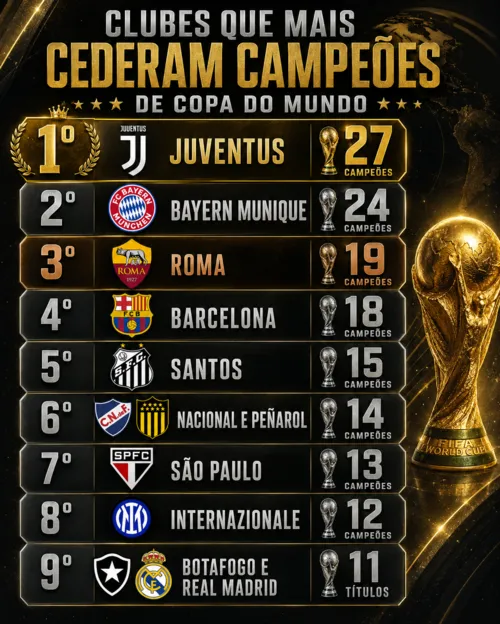 
					Juventus segue na liderança do ranking de clubes com mais jogadores campeões de Copa do Mundo
				
				