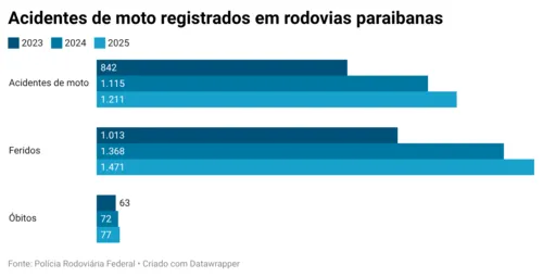 
					Número de acidentes de moto sobe mais de 8% nas rodovias paraibanas
				
				