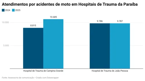 
					Número de acidentes de moto sobe mais de 8% nas rodovias paraibanas
				
				