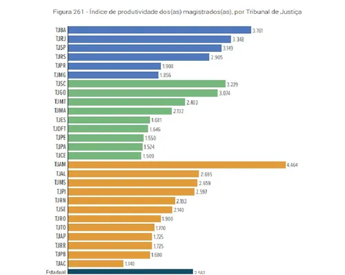 
					Números do CNJ: produtividade dos juízes paraibanos volta a cair e TJ fica na 22ª posição
				
				