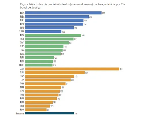 
					Números do CNJ: produtividade dos juízes paraibanos volta a cair e TJ fica na 22ª posição
				
				