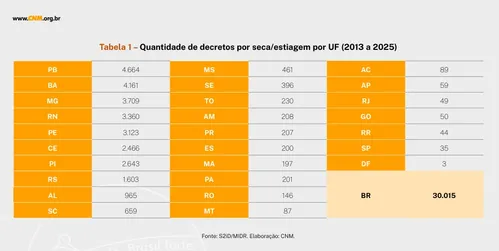 
					Paraíba lidera ranking nacional de desastres pela seca e soma prejuízo de R$ 65 bilhões, diz CNM
				
				