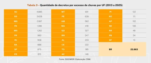 
					Paraíba lidera ranking nacional de desastres pela seca e soma prejuízo de R$ 65 bilhões, diz CNM
				
				