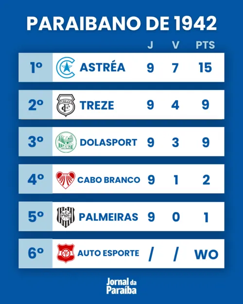 
					Relembre a história do Astréa, clube bicampeão paraibano em 1942 e 1943
				
				