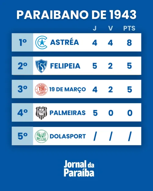 
					Relembre a história do Astréa, clube bicampeão paraibano em 1942 e 1943
				
				