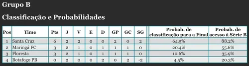 					Série C 2026: Botafogo-PB aparece com 20.3% de chances de acesso após derrotas no quadrangular				