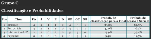 					Série C 2026: Botafogo-PB aparece com 20.3% de chances de acesso após derrotas no quadrangular				