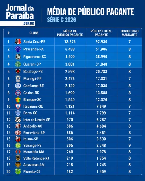 
					Série C 2026 registra média de 2.179 torcedores pagantes; Botafogo-PB está no Top-5
				
				