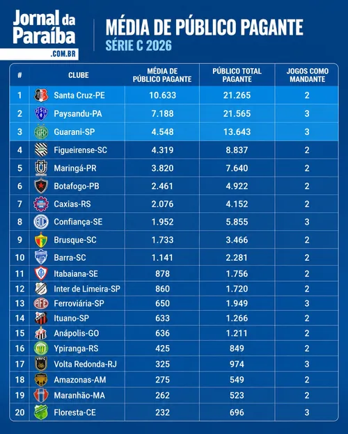
					Série C 2026 registra média de 2.281 torcedores pagantes em 5 rodadas; Botafogo-PB está no Top-10
				
				