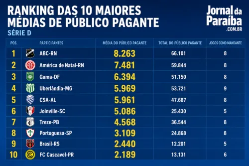 
					Série D registra 1.166 torcedores pagantes por jogo; Treze ocupa 7ª posição no ranking
				
				