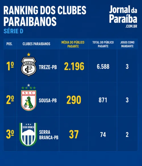 
					Série D registra 810 torcedores pagantes por jogo; veja média dos clubes paraibanos
				
				
