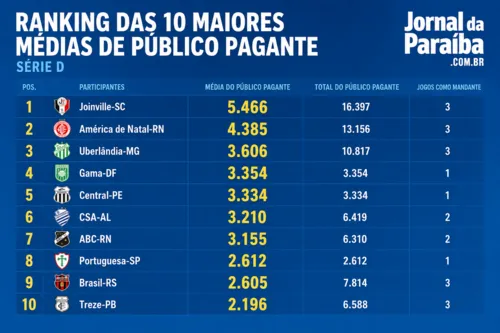 
					Série D registra 810 torcedores pagantes por jogo; veja média dos clubes paraibanos
				
				