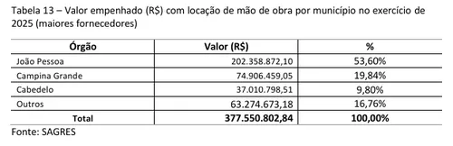 
					TCE revela excessos em contratações temporárias no Governo da Paraíba, JP e outros 168 municípios
				
				