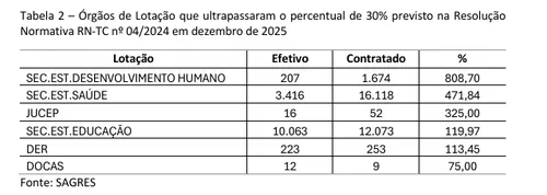 
					TCE revela excessos em contratações temporárias no Governo da Paraíba, JP e outros 168 municípios
				
				