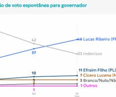 Indecisos ainda são 32% para governador e 47% para senador na pesquisa espontânea Quaest