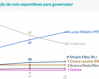 Indecisos ainda são 32% para governador e 47% para senador na pesquisa espontânea Quaest