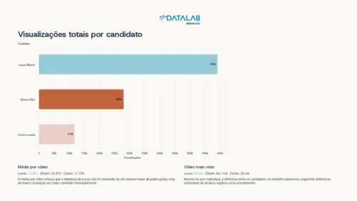 
					Confira o desempenho de Cícero, Efraim e Lucas nas redes socias, após debate da TV Cabo Branco
				
				