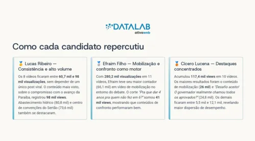 
					Confira o desempenho de Cícero, Efraim e Lucas nas redes socias, após debate da TV Cabo Branco
				
				