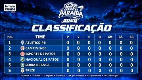 
					Copa Paraíba 2026: confira equipes, tabela, confrontos e regulamento
				
				