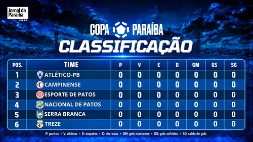 
					Copa Paraíba 2026: confira equipes, tabela, confrontos e regulamento
				
				