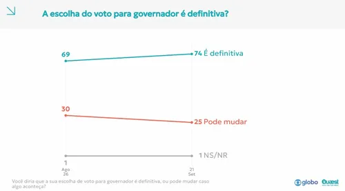 
					Decisão de voto ao governo da Paraíba é definitiva para 74% dos eleitores, aponta Quaest
				
				