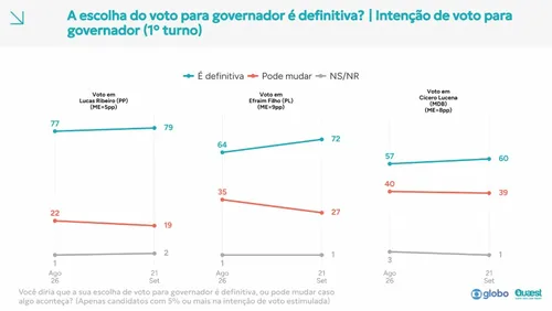 
					Decisão de voto ao governo da Paraíba é definitiva para 74% dos eleitores, aponta Quaest
				
				