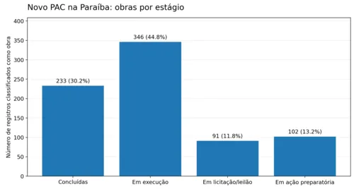 
					Desafio para o próximo presidente: maioria das obras do PAC na Paraíba ainda não foi concluída
				
				
