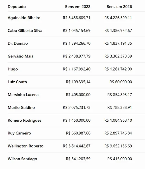 
					Eleições 2026: Cinco deputados federais da Paraíba declaram queda em bens após 4 anos de mandato
				
				
