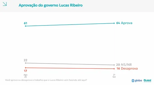 
					Governo Lucas tem 64% de aprovação e 16% de reprovação, segundo Quaest
				
				