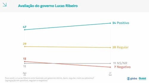 
					Governo Lucas tem 64% de aprovação e 16% de reprovação, segundo Quaest
				
				