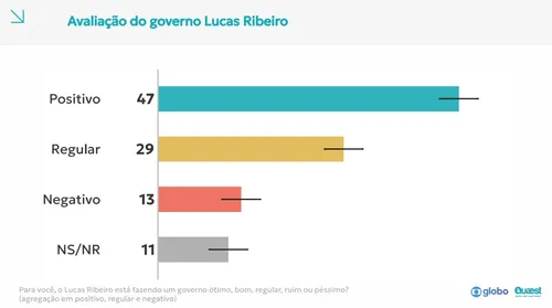 
					Governo Lucas tem avaliação positiva de 47%, enquanto 29% consideram regular e 13% negativa
				
				