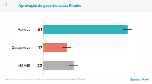 
					Governo Lucas tem avaliação positiva de 47%, enquanto 29% consideram regular e 13% negativa
				
				