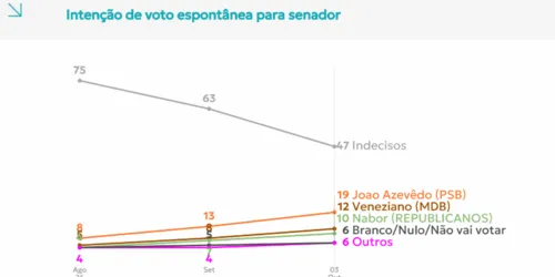 
					Indecisos ainda são 32% para governador e 47% para senador na pesquisa espontânea Quaest
				
				