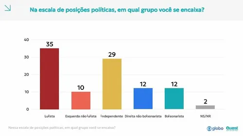 
					29% dos paraibanos são independentes, 35% lulistas e 12% bolsonaristas, aponta Quaest
				
				