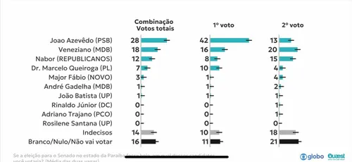 
					Pesquisa Quaest: João Azevêdo lidera 1º voto para o Senado e Veneziano lidera no 2º
				
				