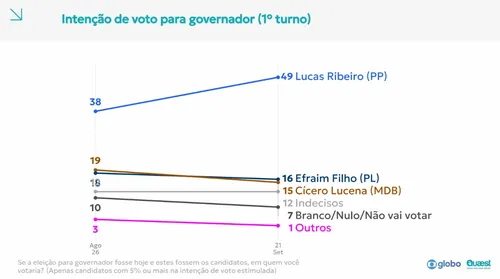 
					Pesquisa Quaest: Lucas tem 49%, Efraim 16% e Cícero 15% na disputa pelo Governo do Estado
				
				