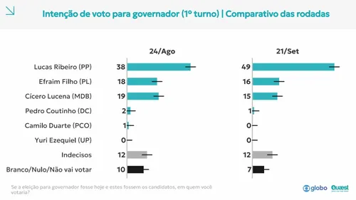  Pesquisa Quaest: Lucas tem 49%, Efraim 16% e Cícero 15% na disputa pelo Governo do Estado 