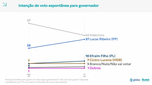 
					Pesquisa Quaest: Lucas tem 49%, Efraim 16% e Cícero 15% na disputa pelo Governo do Estado
				
				