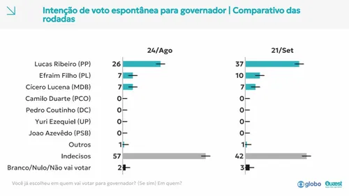 
					Pesquisa Quaest: Lucas tem 49%, Efraim 16% e Cícero 15% na disputa pelo Governo do Estado
				
				