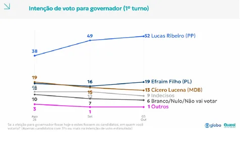 					Pesquisa Quaest: Lucas tem 52%, Efraim 19% e Cícero 13% para o Governo				