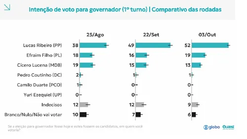  Pesquisa Quaest: Lucas tem 52%, Efraim 19% e Cícero 13% para o Governo 
