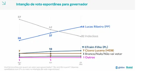 					Pesquisa Quaest: Lucas tem 52%, Efraim 19% e Cícero 13% para o Governo				